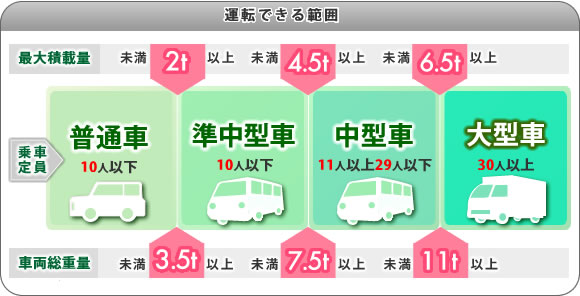 免許取得の仕組み